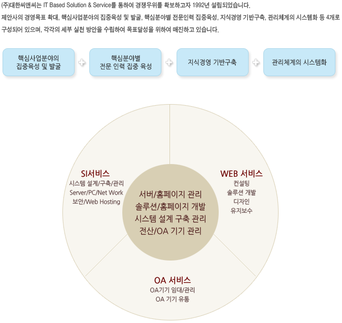 ()Ѿؾ IT Based & Service Ͽ  Ȯϰ 1992 Ǿϴ .Ȼ 濵ǥ Ȯ, ٽɻ о    ߱, ٽɺоߺ η , İ濵 ݱ, ü ýȭ  4 Ǿ ,   õ  Ͽ ǥ޼ Ͽ ϰ ֽϴ.  /Ȩ . ַ/Ȩ . ý   . /OA  